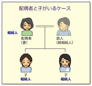 相続人　配偶者と子