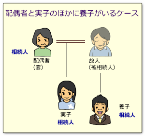 法定相続人　養子と実子