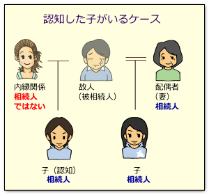 相続人　婚外子　認知した子がいる