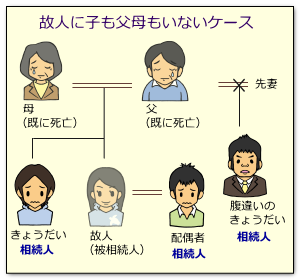 相続人　兄弟姉妹