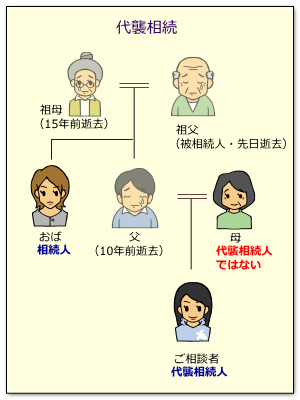 代襲相続の事例