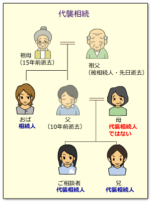 代襲相続事例2