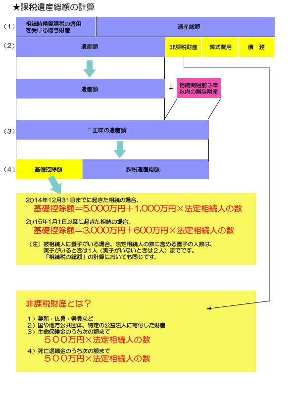 課税遺産総額の計算2015