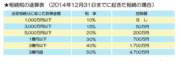 相続税速算表（改正前）