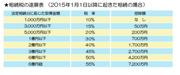 相続税速算表2015年改正