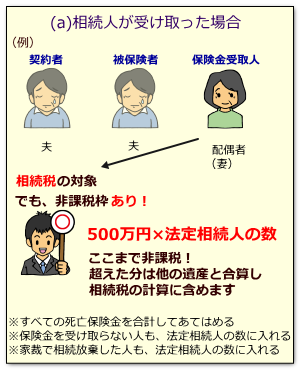 死亡保険金の受取人が相続人の場合