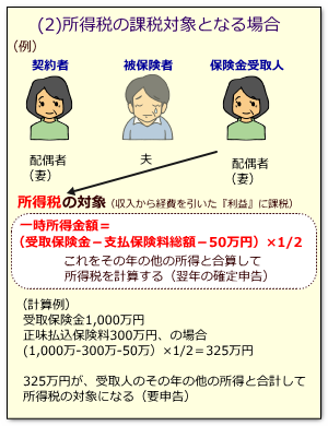 死亡保険金に所得税がかかる場合