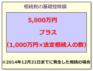 相続税の基礎控除額（改正前）