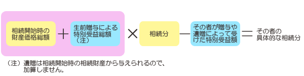 特別受益者の相続分の算定方法