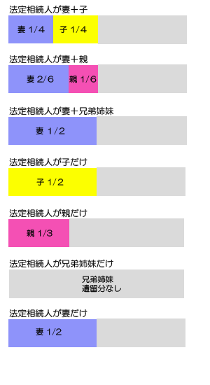 遺留分割合一覧