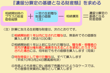 遺留分算定の基礎となる財産額