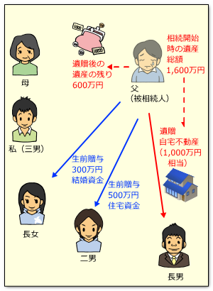 特別受益と遺留分の計算事例