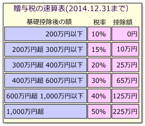 贈与税速算表2014まで