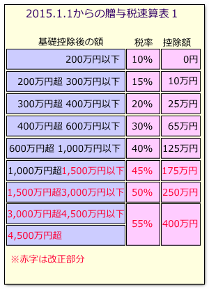 贈与税2015から一般