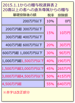 贈与税2015から直系尊属型