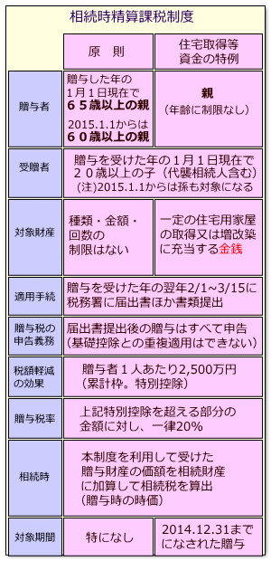 相続時精算課税制度の利用要件