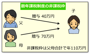 二人以上から贈与を受けた場合の非課税枠（暦年課税）