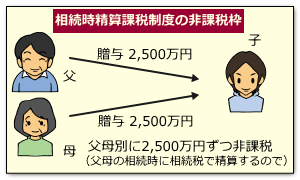 二人以上から贈与を受けた場合の非課税枠（相続時精算課税）