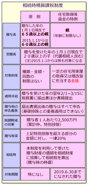 相続時精算課税制度の適用要件