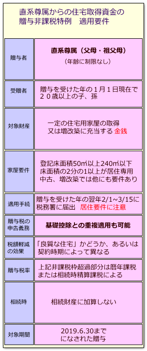 直系尊属からの住宅取得非課税適用要件