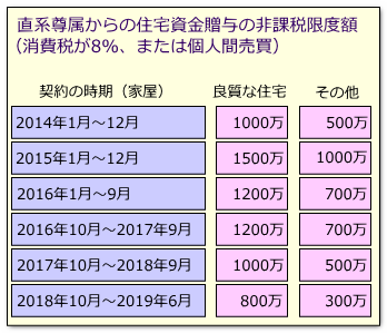 直系尊属からの住宅資金贈与非課税特例１