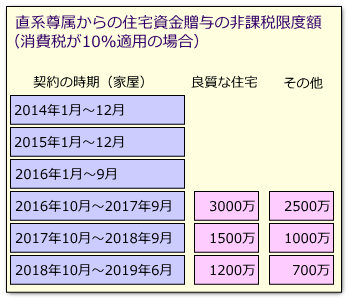 直系尊属からの住宅資金贈与非課税特例２