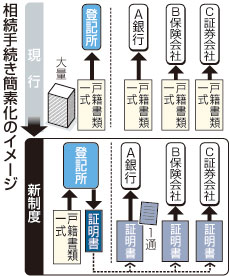 相続情報証明制度（時事通信社様の記事より引用）