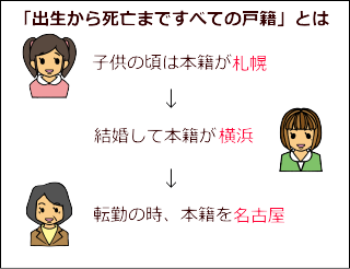 除籍謄本や原戸籍謄本は